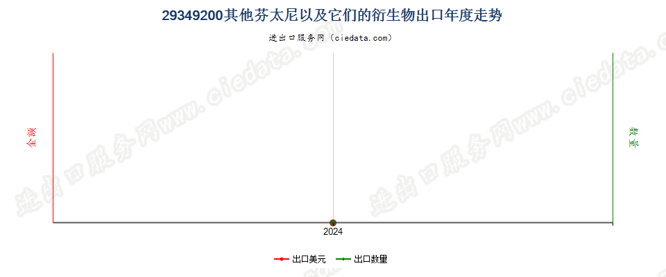 29349200其他芬太尼以及它们的衍生物出口年度走势图