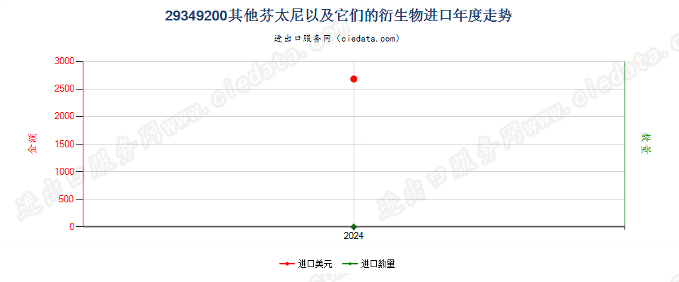 29349200其他芬太尼以及它们的衍生物进口年度走势图