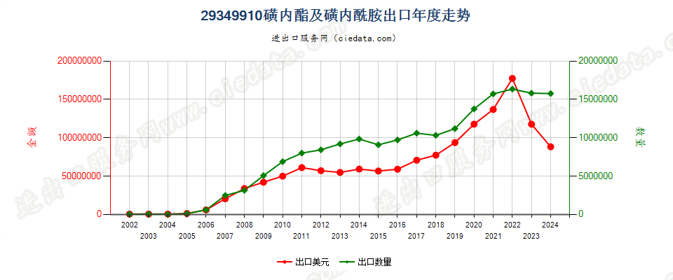 29349910磺内酯及磺内酰胺出口年度走势图