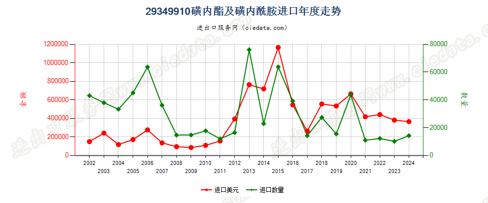 29349910磺内酯及磺内酰胺进口年度走势图