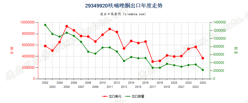 29349920呋喃唑酮出口年度走势图