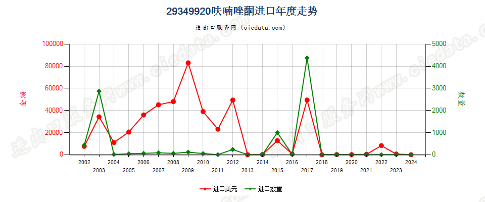 29349920呋喃唑酮进口年度走势图