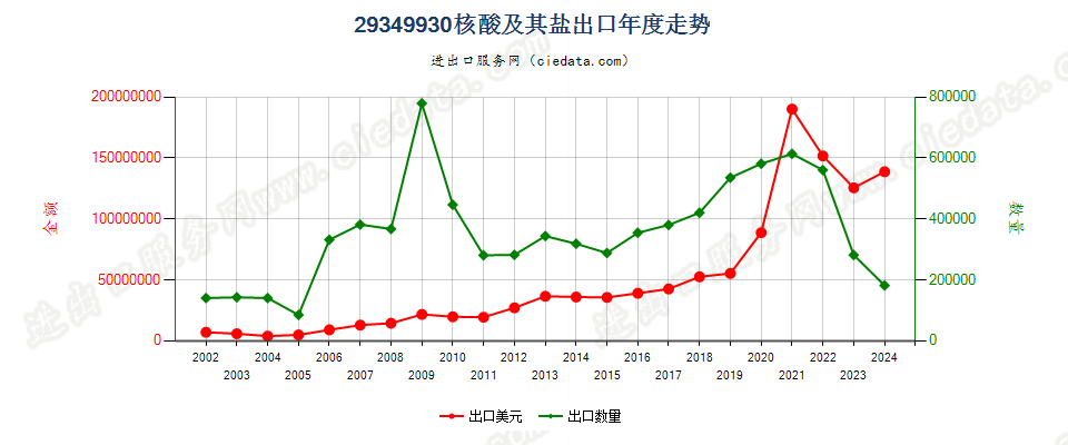 29349930核酸及其盐出口年度走势图