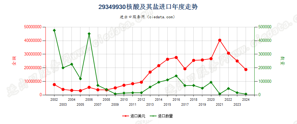 29349930核酸及其盐进口年度走势图