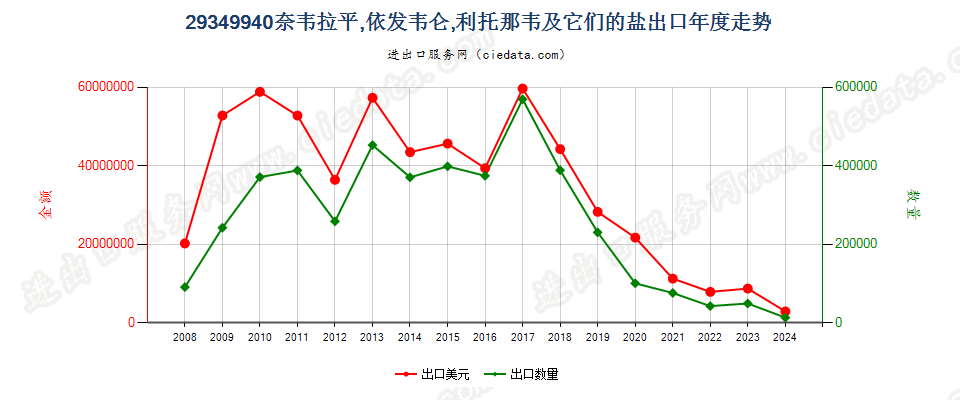 29349940奈韦拉平、依发韦仑、利托那韦及它们的盐出口年度走势图