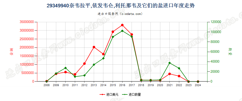 29349940奈韦拉平、依发韦仑、利托那韦及它们的盐进口年度走势图