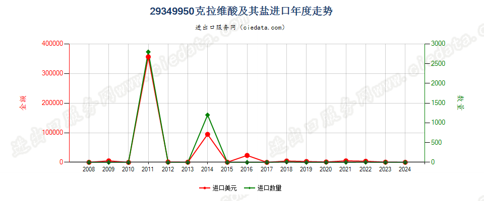 29349950克拉维酸及其盐进口年度走势图