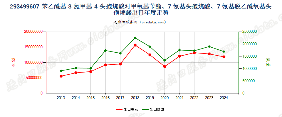 293499607-苯乙酰基-3-氯甲基-4-头孢烷酸对甲氧基苄酯、7-氨基头孢烷酸、7-氨基脱乙酰氧基头孢烷酸出口年度走势图