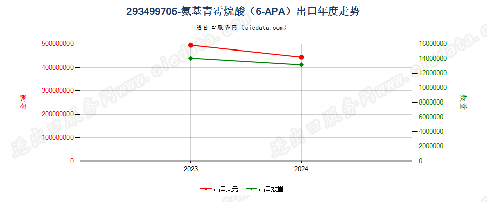 293499706-氨基青霉烷酸(6-APA)出口年度走势图