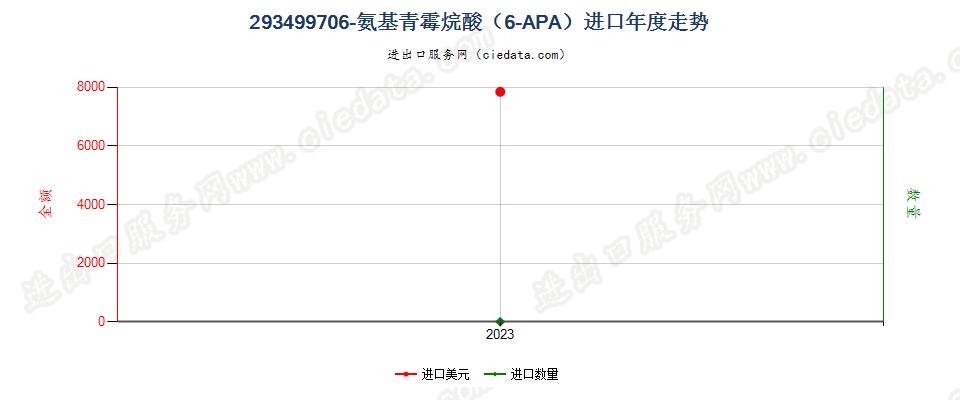 293499706-氨基青霉烷酸(6-APA)进口年度走势图