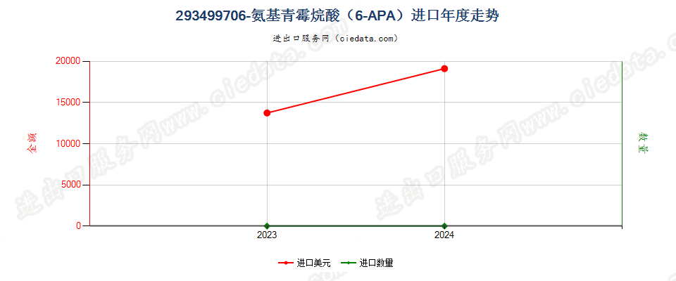 293499706-氨基青霉烷酸(6-APA)进口年度走势图