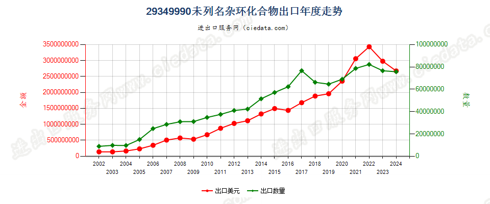 29349990未列名杂环化合物出口年度走势图