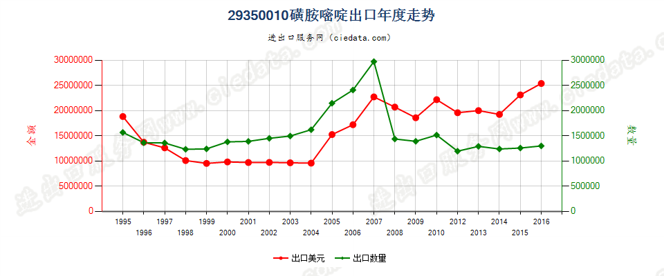 29350010(2017stop)磺胺嘧啶出口年度走势图