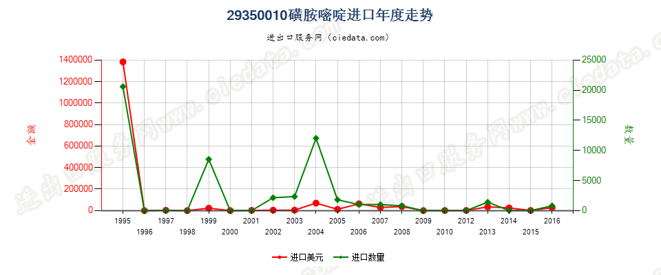 29350010(2017stop)磺胺嘧啶进口年度走势图