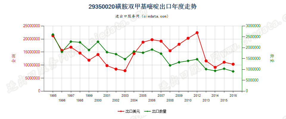 29350020(2017stop)磺胺双甲基嘧啶出口年度走势图