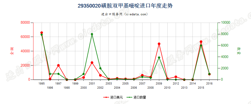 29350020(2017stop)磺胺双甲基嘧啶进口年度走势图