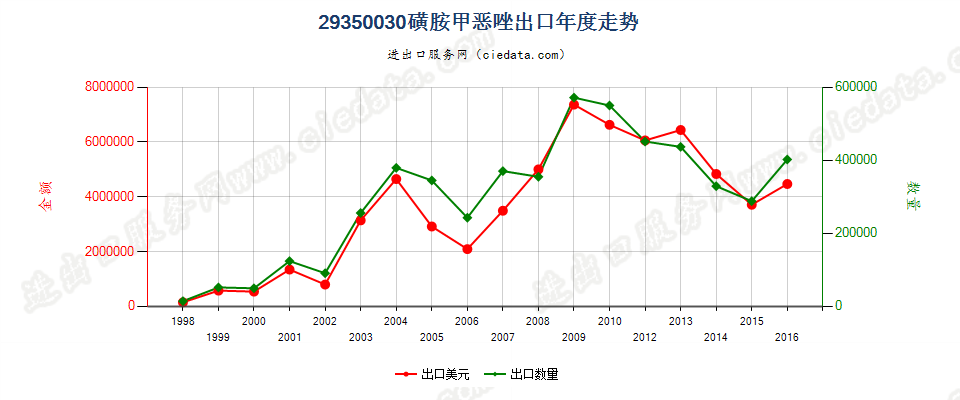 29350030(2017stop)磺胺甲噁唑出口年度走势图