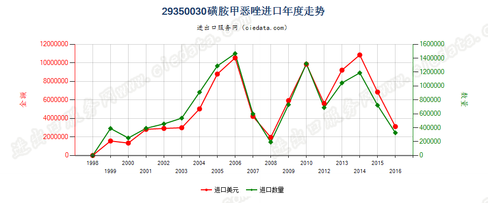 29350030(2017stop)磺胺甲噁唑进口年度走势图