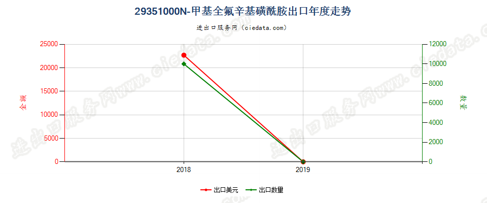 29351000N-甲基全氟辛基磺酰胺出口年度走势图