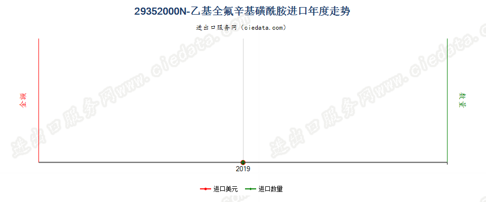 29352000N-乙基全氟辛基磺酰胺进口年度走势图