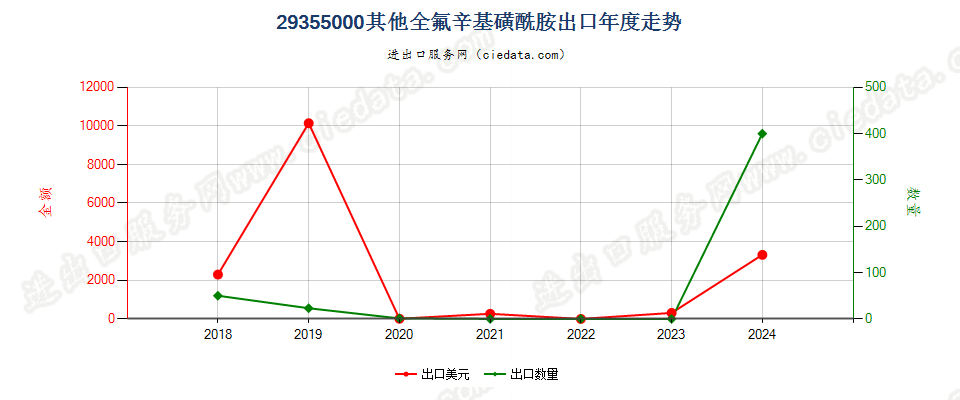 29355000其他全氟辛基磺酰胺出口年度走势图