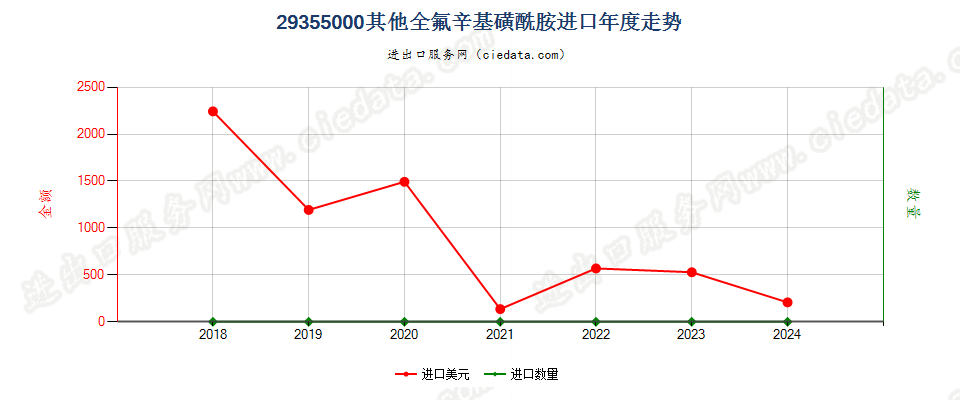 29355000其他全氟辛基磺酰胺进口年度走势图