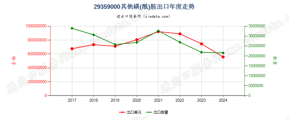 29359000其他磺(酰)胺出口年度走势图