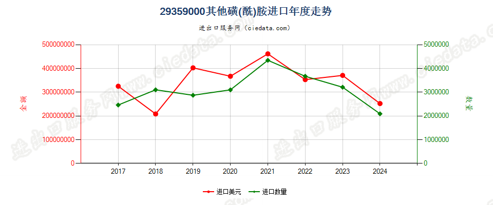 29359000其他磺(酰)胺进口年度走势图