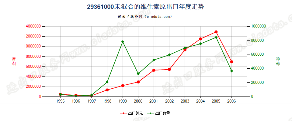 29361000(2007stop)未混合的维生素原出口年度走势图