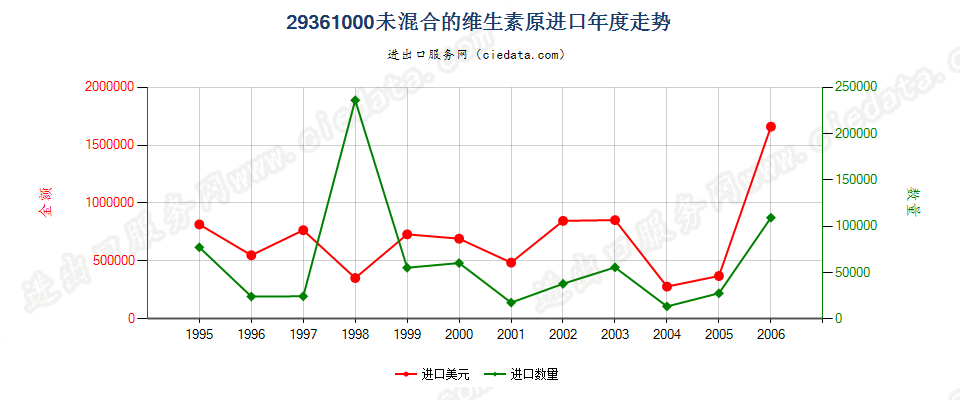 29361000(2007stop)未混合的维生素原进口年度走势图