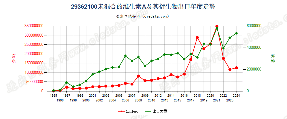 29362100未混合的维生素A及其衍生物出口年度走势图