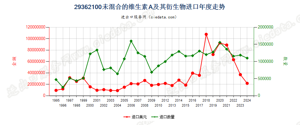 29362100未混合的维生素A及其衍生物进口年度走势图