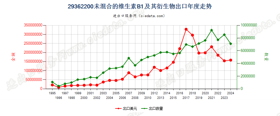 29362200未混合的维生素B1及其衍生物出口年度走势图