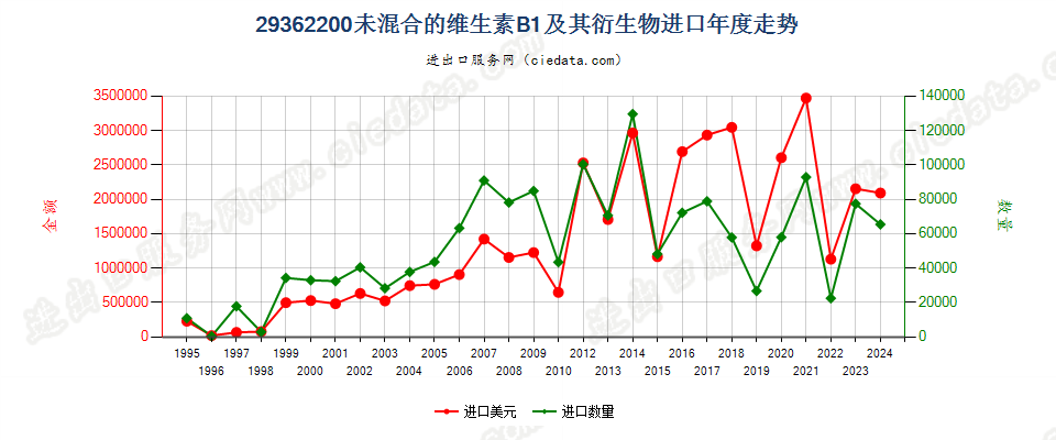 29362200未混合的维生素B1及其衍生物进口年度走势图