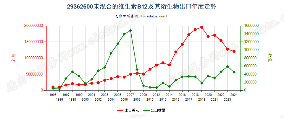 29362600未混合的维生素B12及其衍生物出口年度走势图