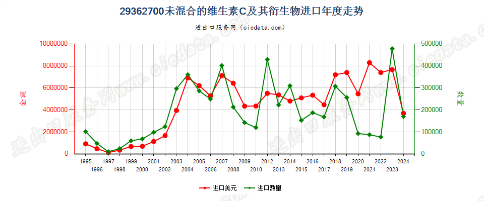 29362700未混合的维生素C及其衍生物进口年度走势图