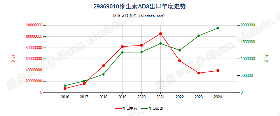 29369010维生素AD3出口年度走势图