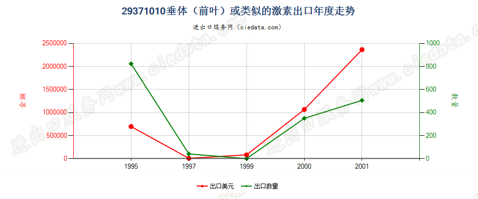 29371010(2004stop)垂体(前叶)或类似的激素出口年度走势图