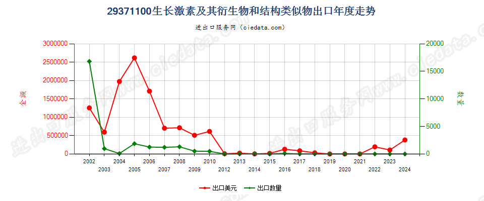 29371100生长激素及其衍生物和结构类似物出口年度走势图