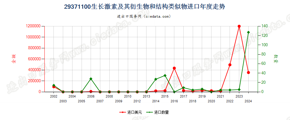 29371100生长激素及其衍生物和结构类似物进口年度走势图