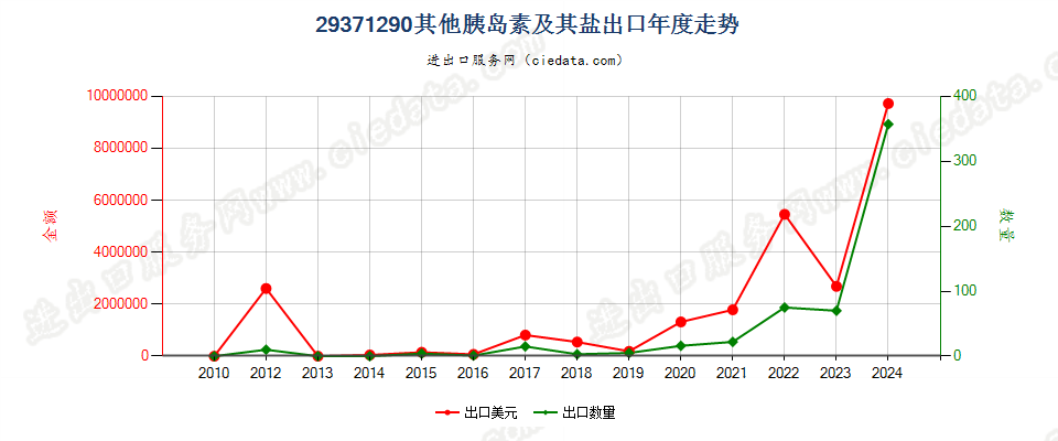 29371290其他胰岛素及其盐出口年度走势图