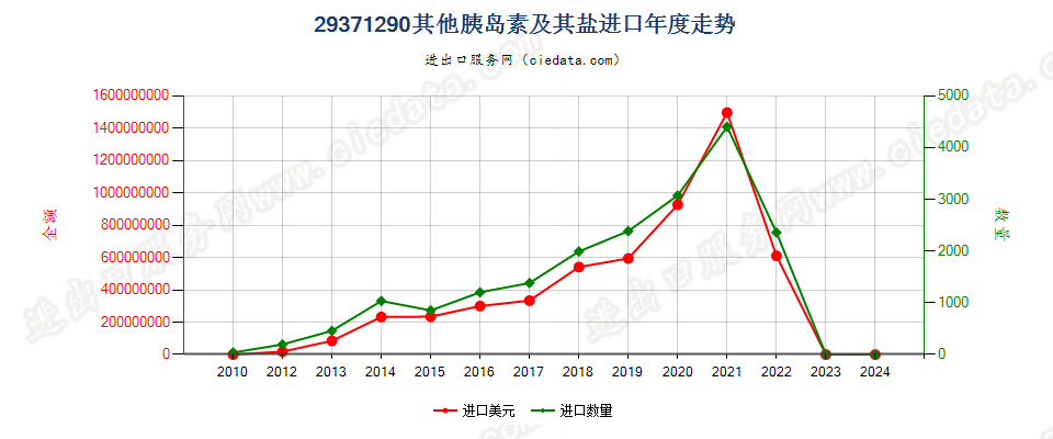 29371290其他胰岛素及其盐进口年度走势图