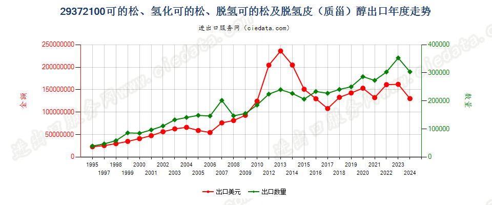 29372100可的松、氢化可的松、脱氢可的松及脱氢皮醇出口年度走势图