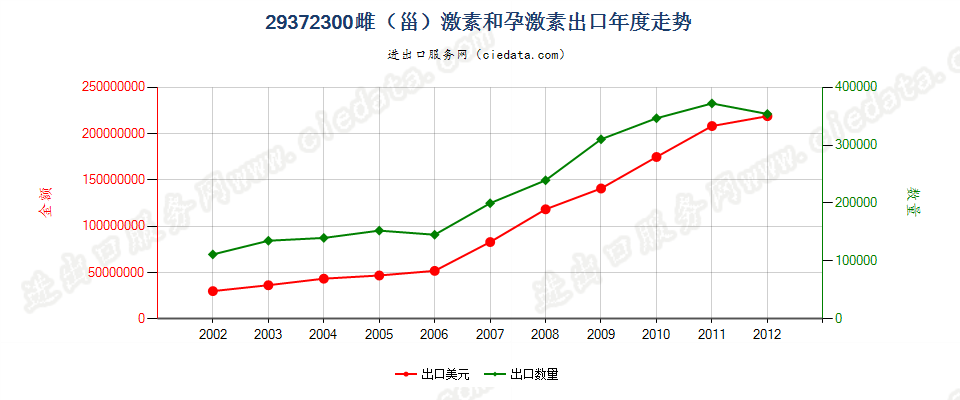 29372300(2012stop)雌（甾）激素和孕激素出口年度走势图