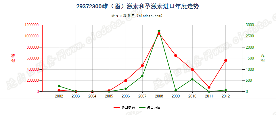 29372300(2012stop)雌（甾）激素和孕激素进口年度走势图