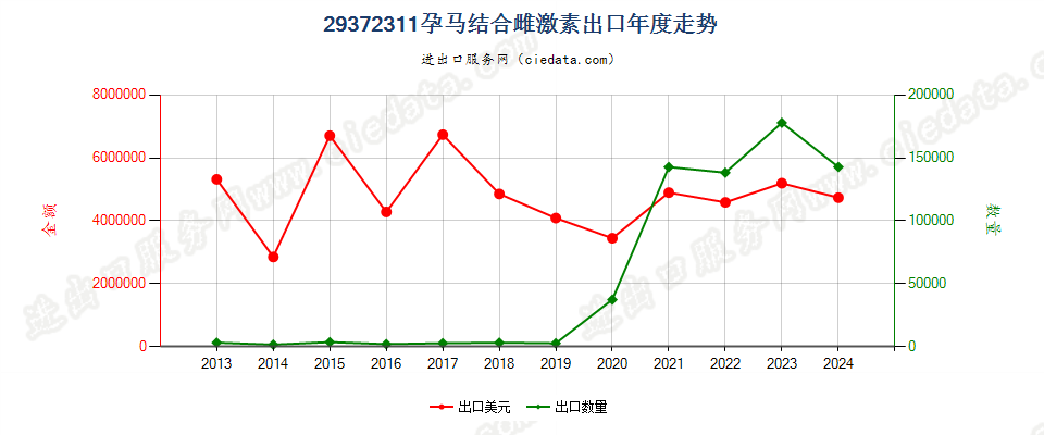 29372311孕马结合雌激素出口年度走势图