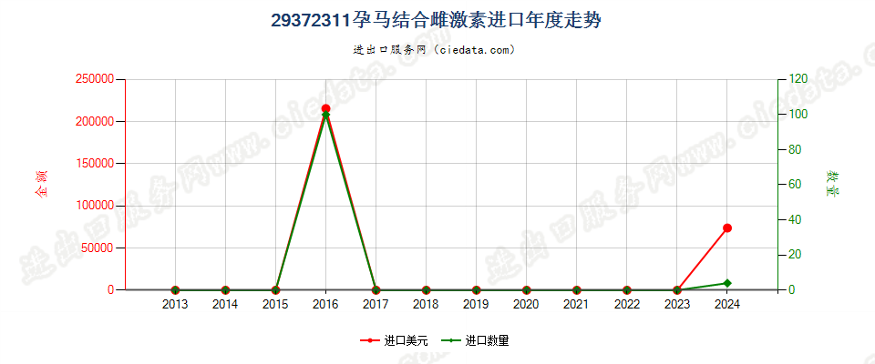 29372311孕马结合雌激素进口年度走势图