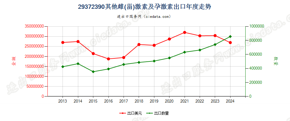 29372390其他雌（甾）激素和孕激素出口年度走势图