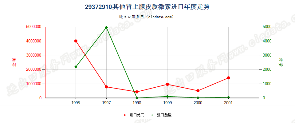 29372910(2004stop)其他肾上腺皮质激素进口年度走势图