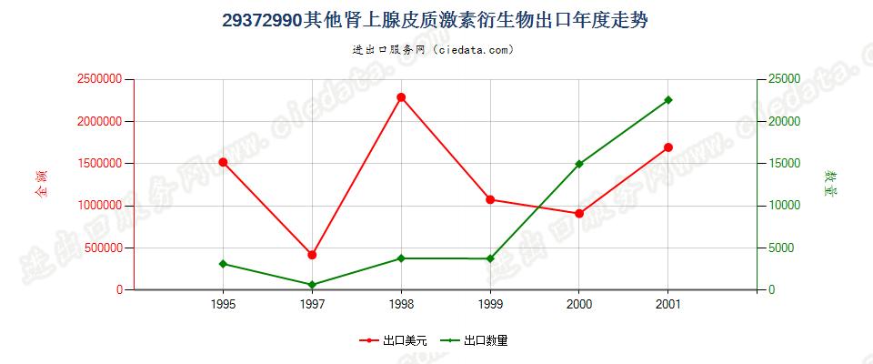 29372990(2004stop)其他肾上腺皮质激素的衍生物出口年度走势图